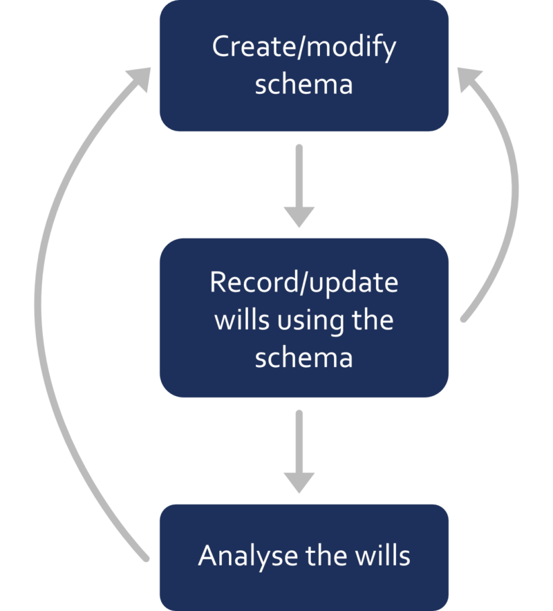 will schema workflow